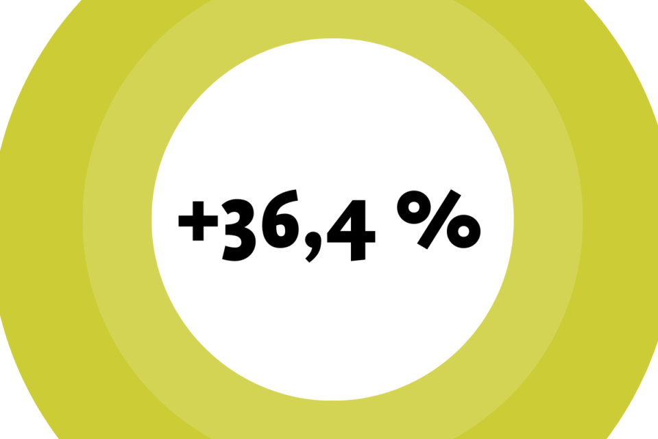 Symbolbild für die Zahl des Monats Juli: +36,4 %