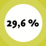 Symbolbild mit der Zahl des Monats: 29,6 %
