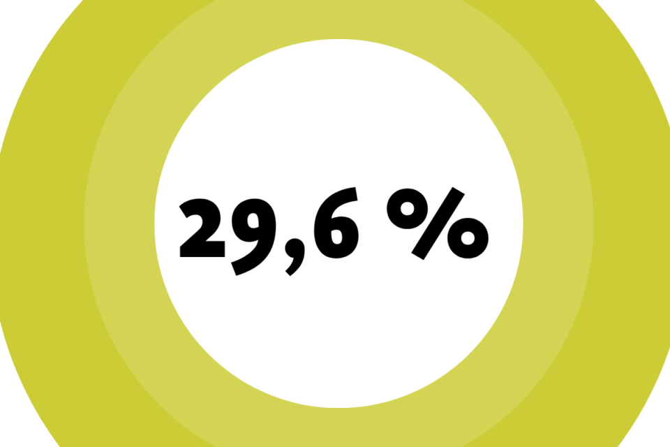 Symbolbild mit der Zahl des Monats: 29,6 %
