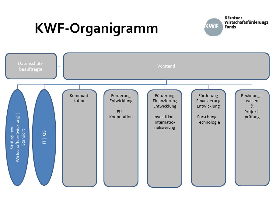KWF-Organigramm