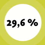 Symbolbild mit der Zahl des Monats: 29,6 %
